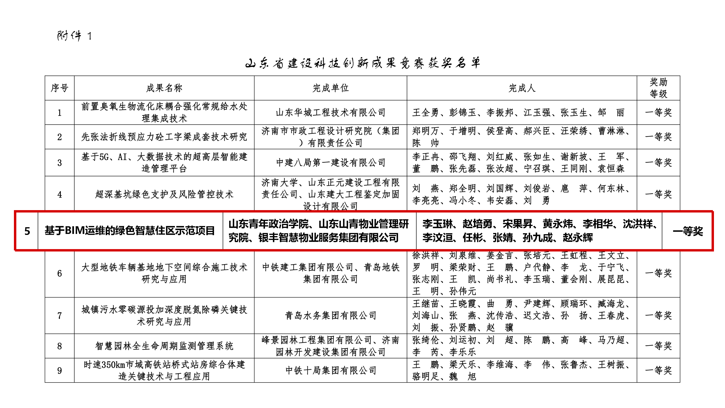 附件1：山(shān)东省建设科(kē)技(jì )创新(xīn)成果竞赛获奖名(míng)单-1.jpg