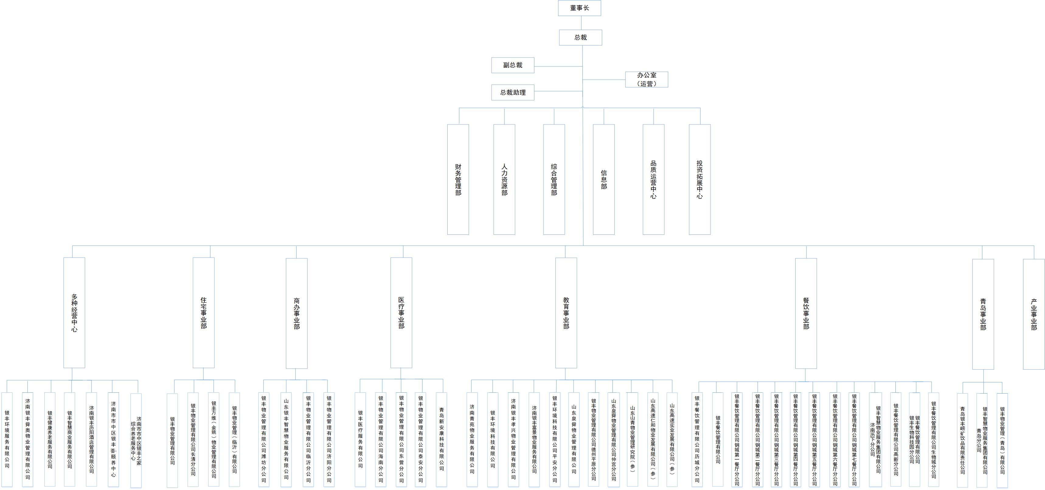 附件：银丰智慧物(wù)业服務(wù)集团有(yǒu)限公(gōng)司（银丰物(wù)业集团）组织结构图(1).jpg